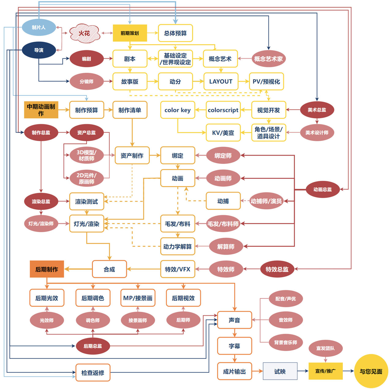 各类动画基础制作流程